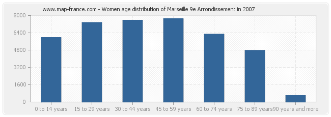 Women age distribution of Marseille 9e Arrondissement in 2007